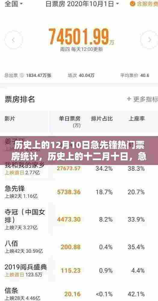历史上的十二月十日,急先锋票房盛宴辉煌时刻揭秘