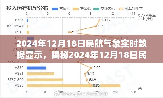 揭秘,2024年12月18日民航气象实时数据与飞行安全纽带解析