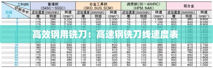 高效钢用铣刀：高速钢铣刀线速度表 