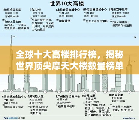 全球十大高楼排行榜,揭秘世界顶尖摩天大楼数量榜单
