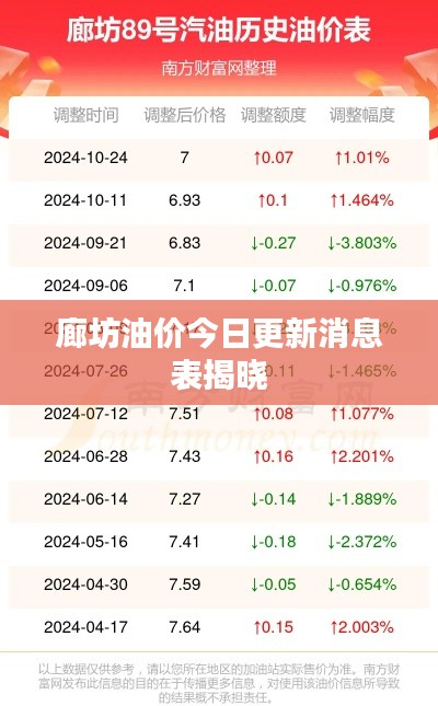 廊坊油价今日更新消息表揭晓