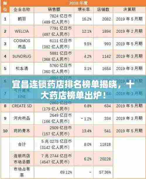 宜昌连锁药店排名榜单揭晓，十大药店榜单出炉！