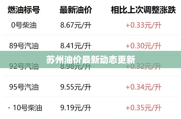 苏州油价最新动态更新