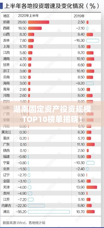 湖南固定资产投资规模TOP10榜单揭晓!